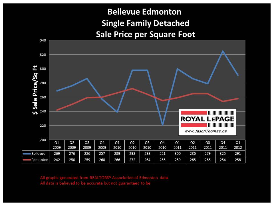 Bellevue Edmonton real estate sale price graph 2012